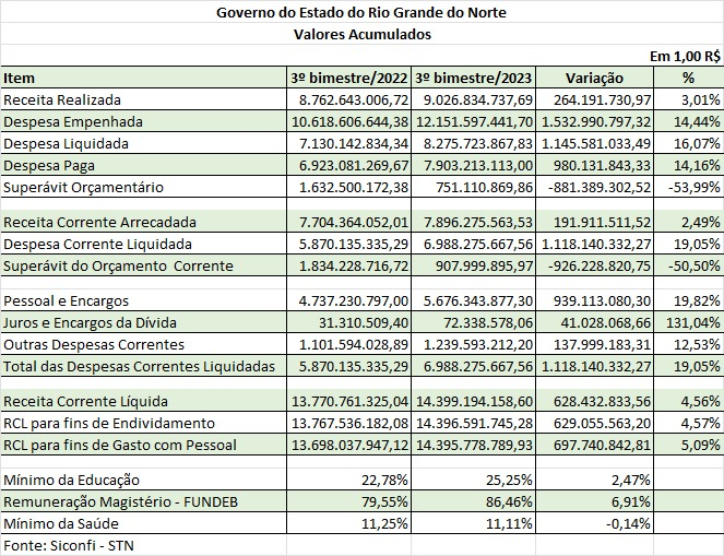 Gastos com pessoal crescem 19,82% em um ano no RN