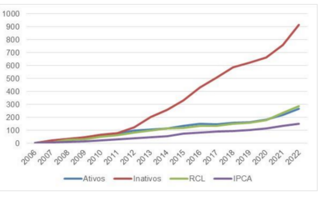 Fonte: elaboração Governo do RN. Gasto com Pessoal: dados extraídos do relatório do sistema Ergon (folha de pagamento)