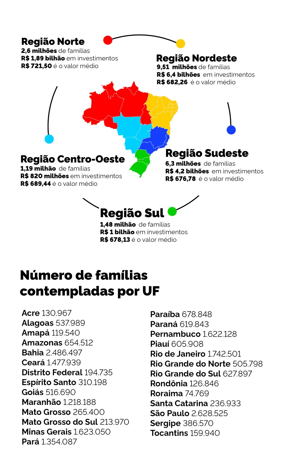 Infográfico do Bolsa Família por Regiões e Estados no Brasil (Imagem: Reprodução / Infográfico SECOM)