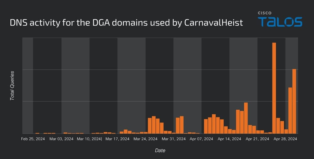 CarnavalHeist Novo malware bancário rouba dados pessoais e invade contas no Brasil.jpg