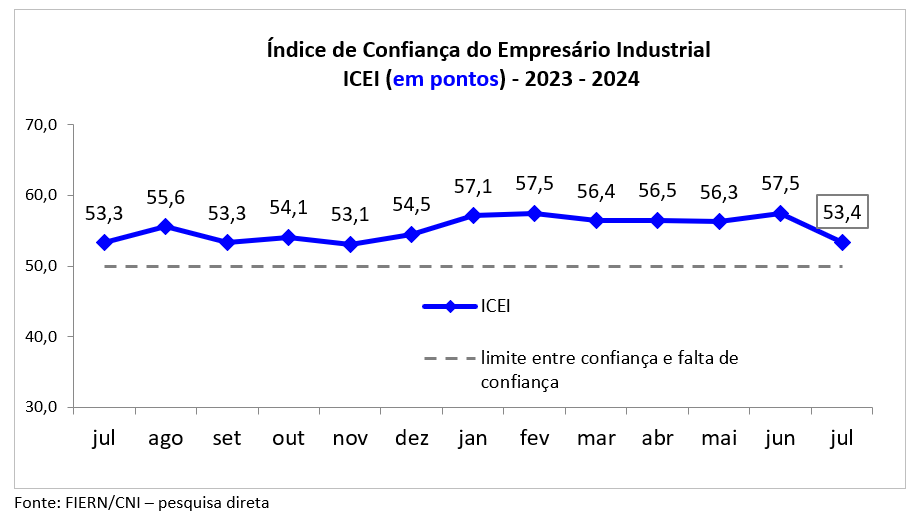 Confiança da indústria potiguar desacelera em julho